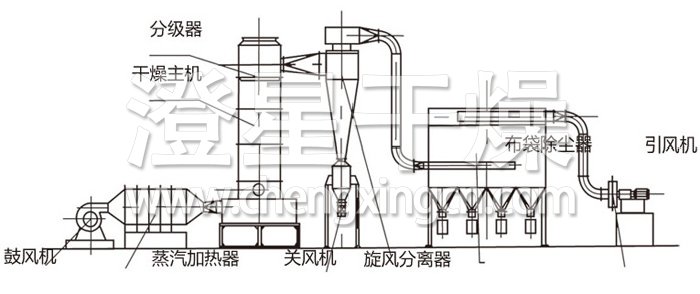 闪蒸干燥机结构示意图 闪蒸干燥机结构示意图