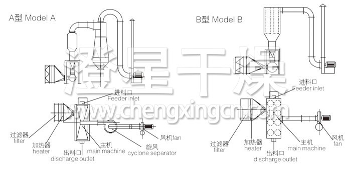 卧式沸腾干燥机结构示意图 卧式沸腾干燥机结构示意图