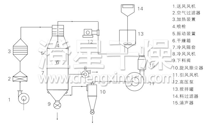 压力式喷雾干燥机结构示意图