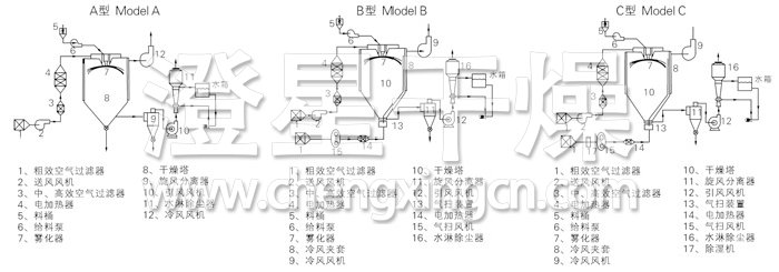 中药浸膏喷雾干燥机结构示意图 中药浸膏喷雾干燥机结构示意图